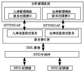 基于SOA的RFID中間件集成研究 重塑信息系統集成服務新范式